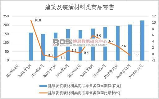 半岛bandao体育官方2019年中国修建及装璜质料类商品批发月度统计(图1)