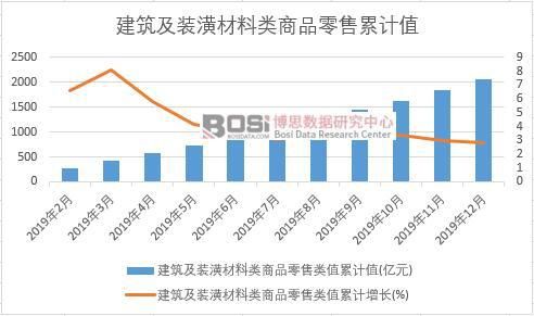 半岛bandao体育官方2019年中国修建及装璜质料类商品批发月度统计(图2)